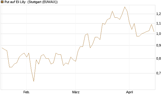Put auf Eli Lilly [J.P. Morgan Structured Products B.V.] Chart