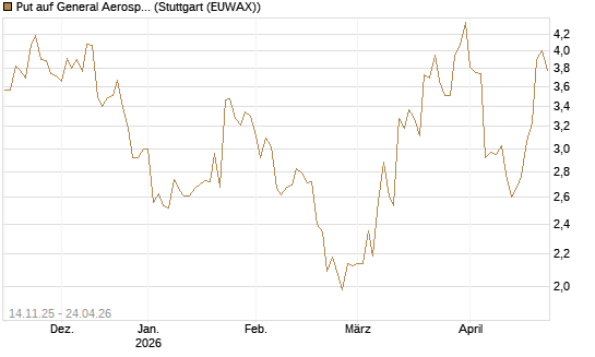 Put auf General Aerospace Co [J.P. Morgan Structured Products B.V.] Chart