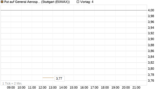 Put auf General Aerospace Co [J.P. Morgan Structured Products B.V.] Chart
