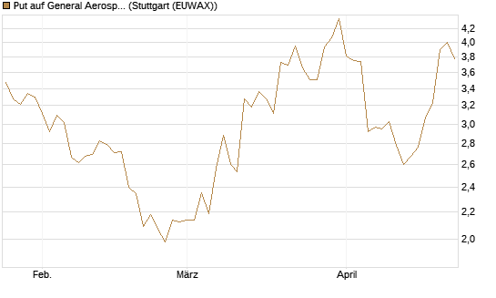 Put auf General Aerospace Co [J.P. Morgan Structured Products B.V.] Chart
