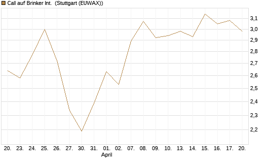 Call auf Brinker Int. [J.P. Morgan Structured Products B.V.] Chart