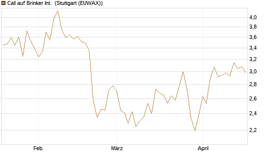 Call auf Brinker Int. [J.P. Morgan Structured Products B.V.] Chart