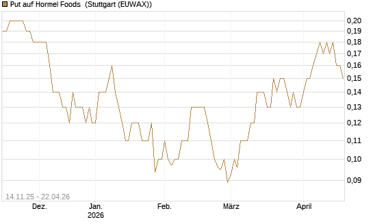 Put auf Hormel Foods [J.P. Morgan Structured Products B.V.] Chart