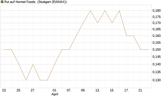 Put auf Hormel Foods [J.P. Morgan Structured Products B.V.] Chart