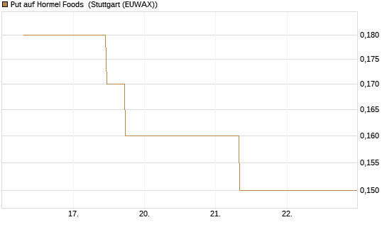 Put auf Hormel Foods [J.P. Morgan Structured Products B.V.] Chart