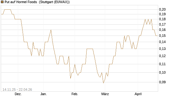 Put auf Hormel Foods [J.P. Morgan Structured Products B.V.] Chart