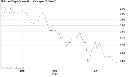Put auf DigitalOcean Holdings [J.P. Morgan Structured Products B.V.] Chart