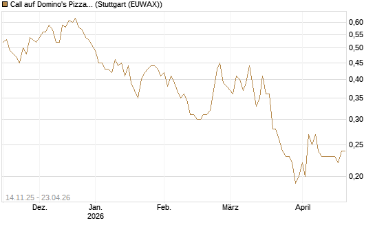 Call auf Domino's Pizza [J.P. Morgan Structured Products B.V.] Chart