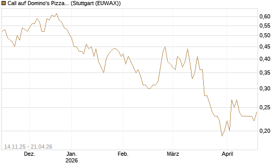 Call auf Domino's Pizza [J.P. Morgan Structured Products B.V.] Chart