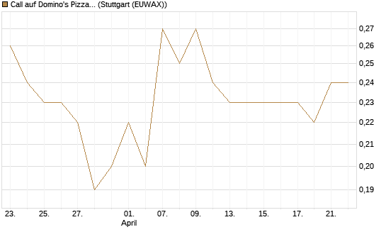 Call auf Domino's Pizza [J.P. Morgan Structured Products B.V.] Chart