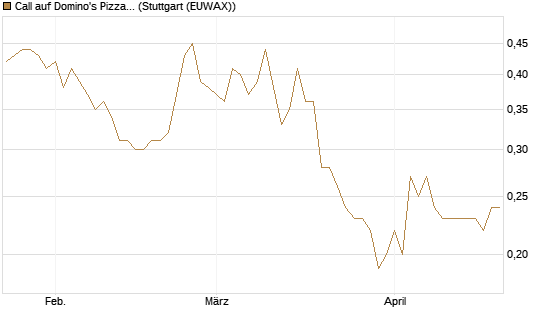 Call auf Domino's Pizza [J.P. Morgan Structured Products B.V.] Chart