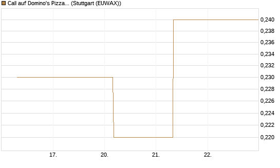 Call auf Domino's Pizza [J.P. Morgan Structured Products B.V.] Chart
