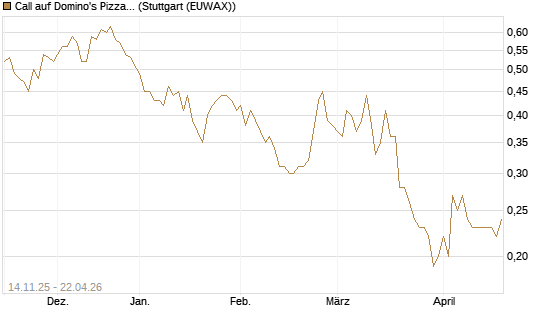 Call auf Domino's Pizza [J.P. Morgan Structured Products B.V.] Chart