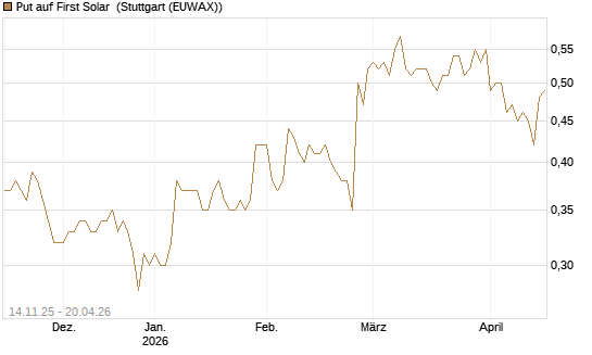 Put auf First Solar [J.P. Morgan Structured Products B.V.] Chart