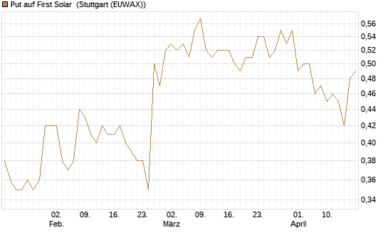 Put auf First Solar [J.P. Morgan Structured Products B.V.] Chart