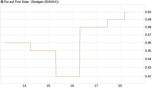 Put auf First Solar [J.P. Morgan Structured Products B.V.] Chart