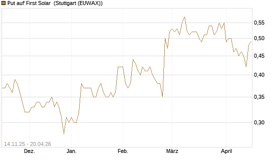 Put auf First Solar [J.P. Morgan Structured Products B.V.] Chart
