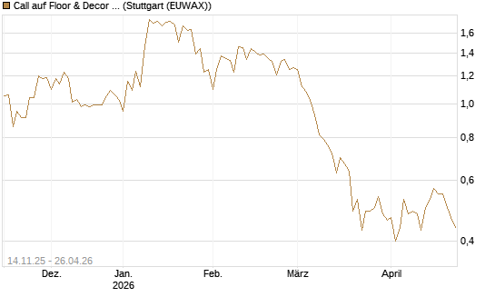 Call auf Floor & Decor Holdings [J.P. Morgan Structured Products B.V.] Chart
