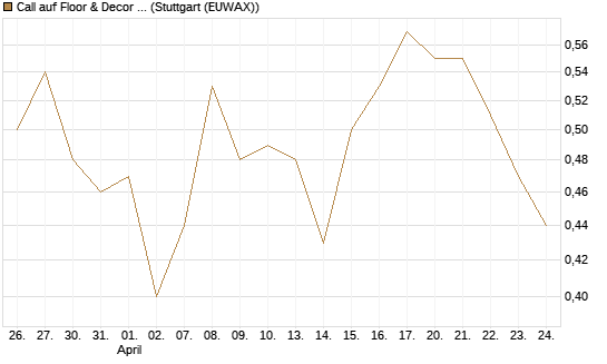 Call auf Floor & Decor Holdings [J.P. Morgan Structured Products B.V.] Chart