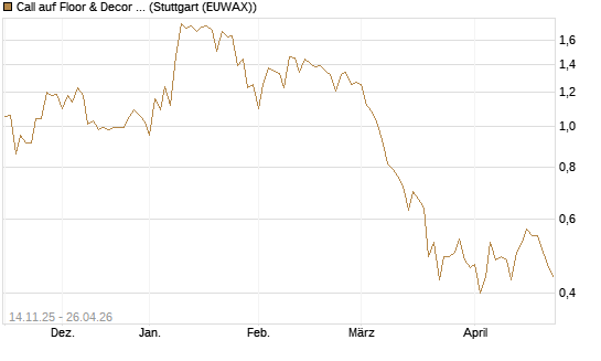 Call auf Floor & Decor Holdings [J.P. Morgan Structured Products B.V.] Chart