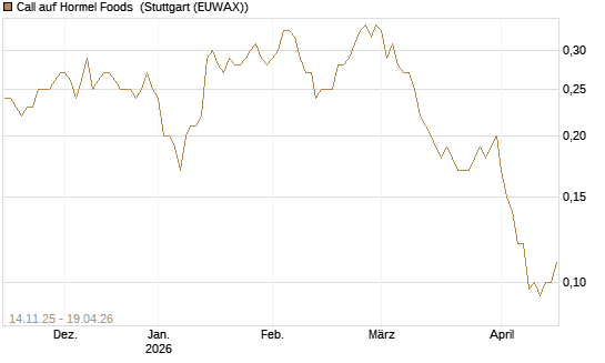 Call auf Hormel Foods [J.P. Morgan Structured Products B.V.] Chart