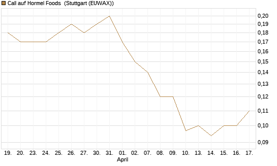 Call auf Hormel Foods [J.P. Morgan Structured Products B.V.] Chart