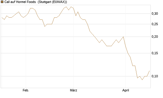 Call auf Hormel Foods [J.P. Morgan Structured Products B.V.] Chart