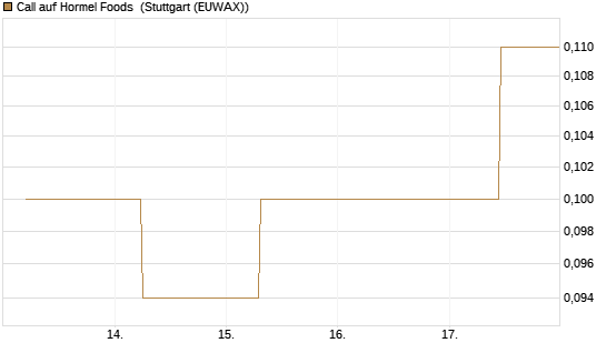 Call auf Hormel Foods [J.P. Morgan Structured Products B.V.] Chart