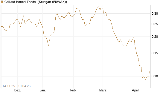 Call auf Hormel Foods [J.P. Morgan Structured Products B.V.] Chart