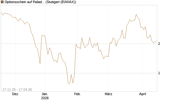 Optionsschein auf Palladium [Goldman Sachs Wertpapier GmbH] Chart