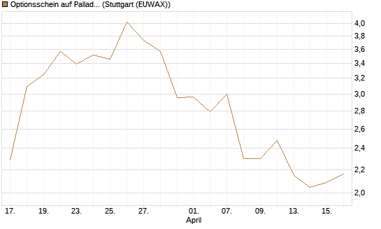 Optionsschein auf Palladium [Goldman Sachs Wertpapier GmbH] Chart