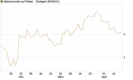 Optionsschein auf Palladium [Goldman Sachs Wertpapier GmbH] Chart