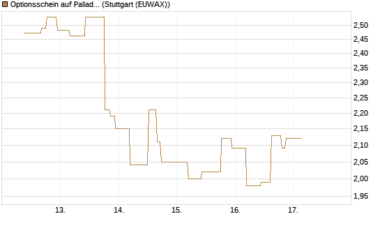 Optionsschein auf Palladium [Goldman Sachs Wertpapier GmbH] Chart