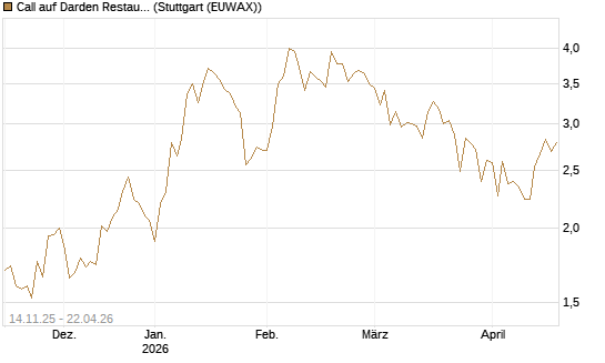 Call auf Darden Restaurants [J.P. Morgan Structured Products B.V.] Chart