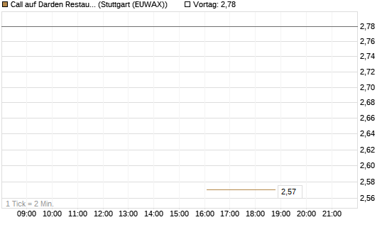 Call auf Darden Restaurants [J.P. Morgan Structured Products B.V.] Chart