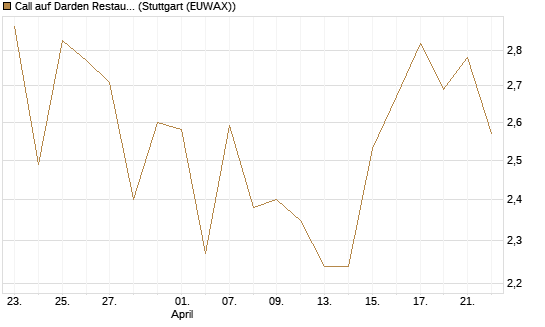 Call auf Darden Restaurants [J.P. Morgan Structured Products B.V.] Chart