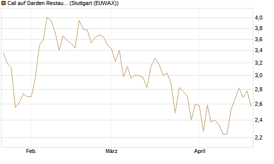 Call auf Darden Restaurants [J.P. Morgan Structured Products B.V.] Chart