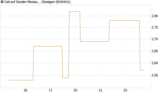 Call auf Darden Restaurants [J.P. Morgan Structured Products B.V.] Chart