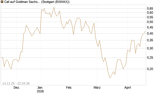 Call auf Goldman Sachs [J.P. Morgan Structured Products B.V.] Chart