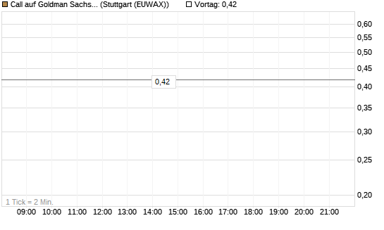Call auf Goldman Sachs [J.P. Morgan Structured Products B.V.] Chart