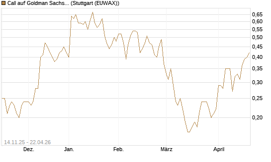 Call auf Goldman Sachs [J.P. Morgan Structured Products B.V.] Chart