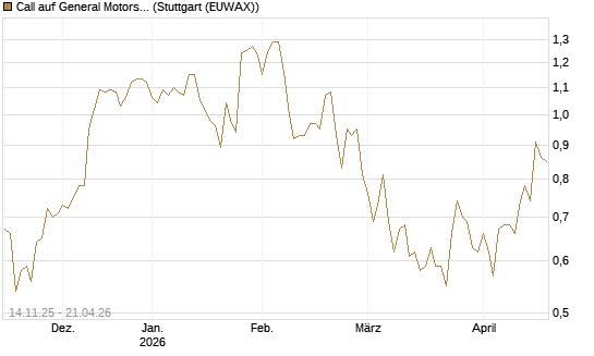 Call auf General Motors [J.P. Morgan Structured Products B.V.] Chart