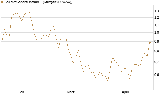 Call auf General Motors [J.P. Morgan Structured Products B.V.] Chart