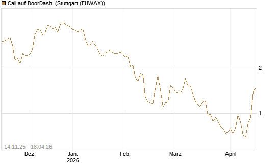 Call auf DoorDash [J.P. Morgan Structured Products B.V.] Chart