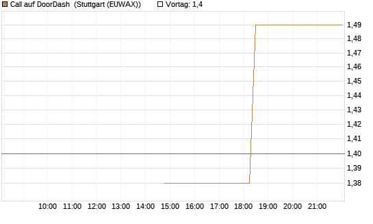 Call auf DoorDash [J.P. Morgan Structured Products B.V.] Chart