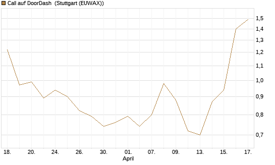 Call auf DoorDash [J.P. Morgan Structured Products B.V.] Chart