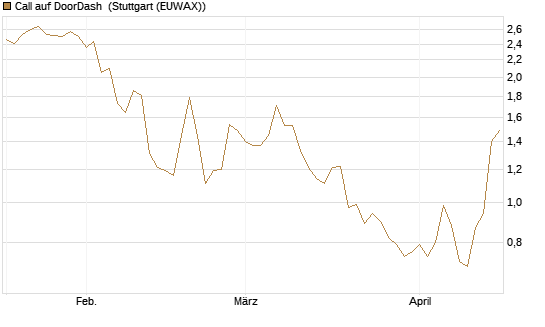 Call auf DoorDash [J.P. Morgan Structured Products B.V.] Chart