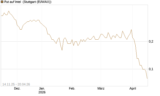 Put auf Intel [J.P. Morgan Structured Products B.V.] Chart