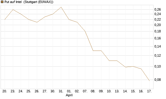 Put auf Intel [J.P. Morgan Structured Products B.V.] Chart