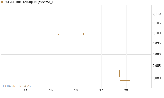 Put auf Intel [J.P. Morgan Structured Products B.V.] Chart